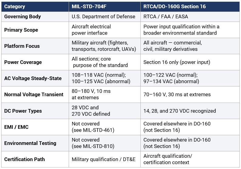 704 DO160 Table
